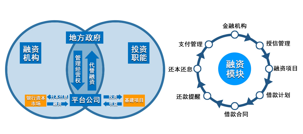 城投融資流程圖