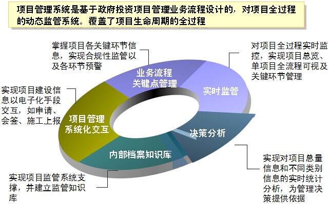 工程項目管理