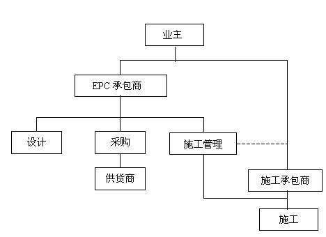 工程總承包模式