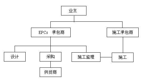 工程總承包模式