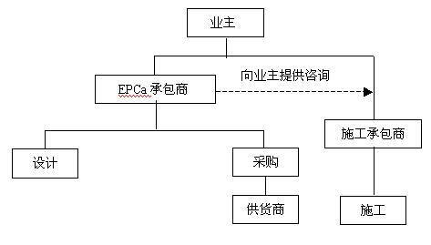 工程總承包模式