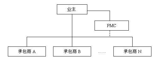 工程總承包模式