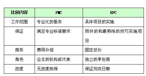 工程總承包模式