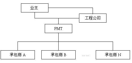 工程總承包模式