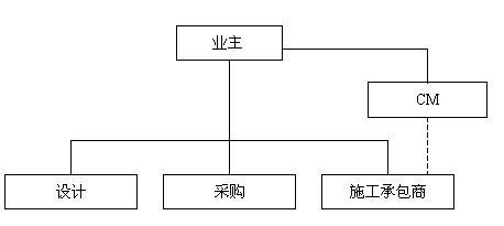 工程總承包模式