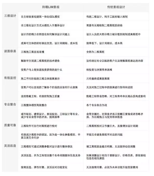 BIM建筑設計，LIM景觀