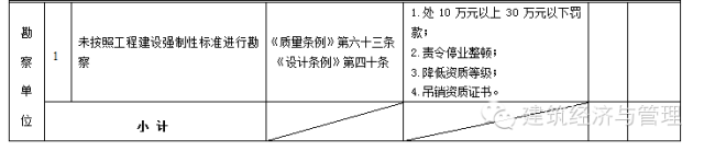 五方責任主體處罰，住建部