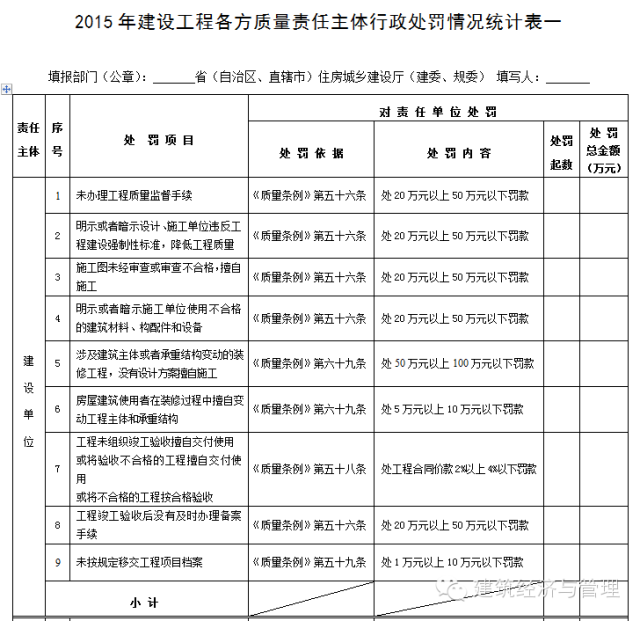 五方責任主體處罰，住建部