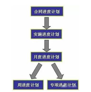 項目管理，工程管理，成本管理