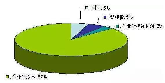 項目管理，工程管理，成本管理