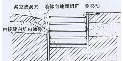 基坑事故 質量安全管理
