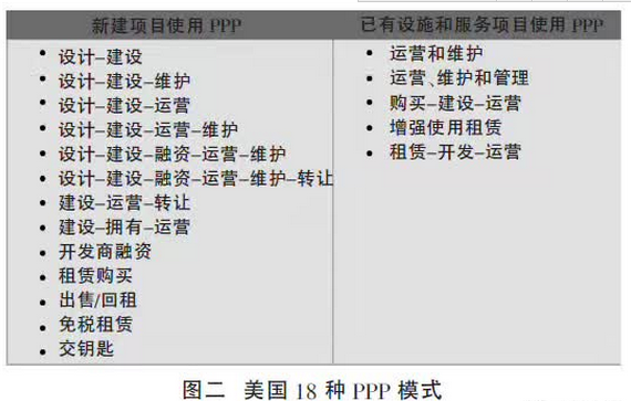 PPP的發展現狀