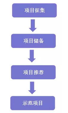 PPP項目庫專欄