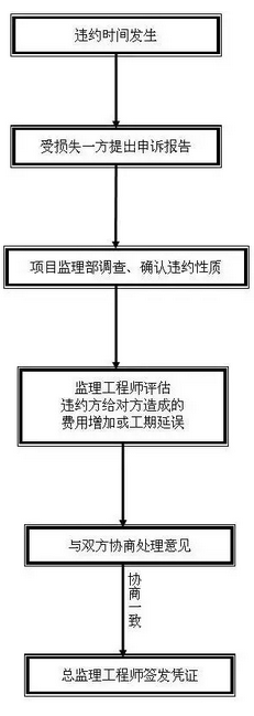 什么叫工程報驗