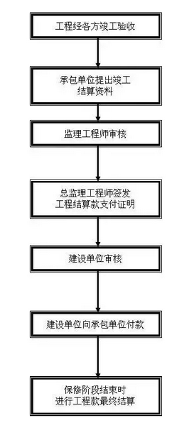 什么叫工程報驗