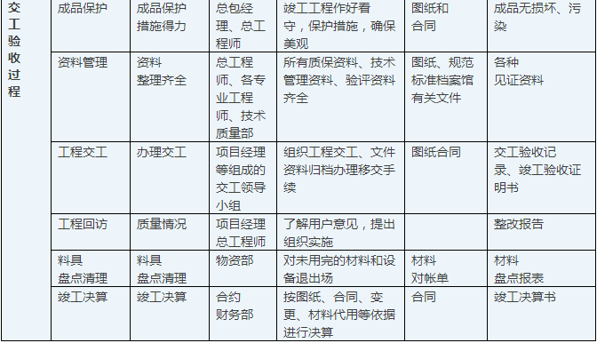 建筑施工流程