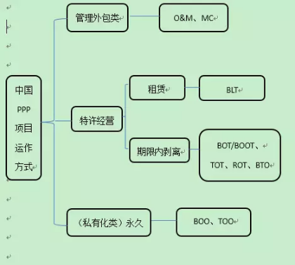 PPP項目