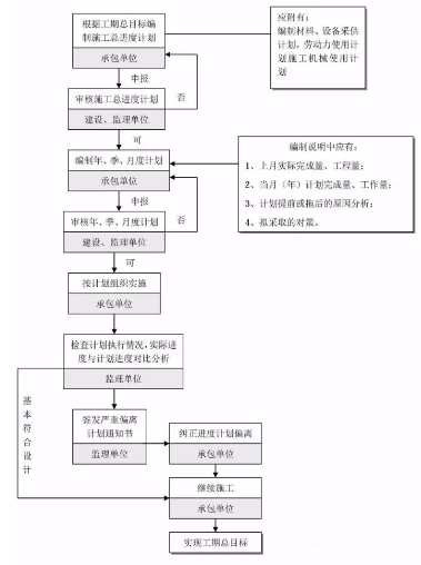 工程建設項目