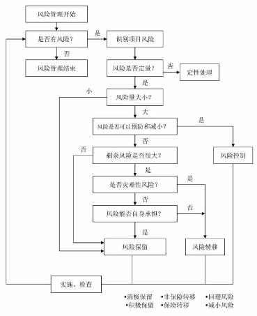 工程建設項目