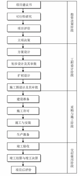 工程建設項目