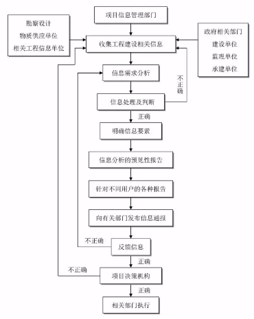 工程建設項目