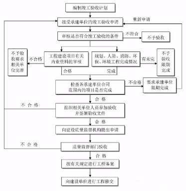 工程建設項目