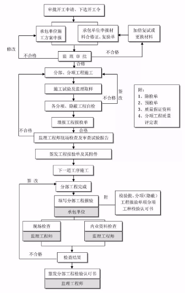 工程建設項目