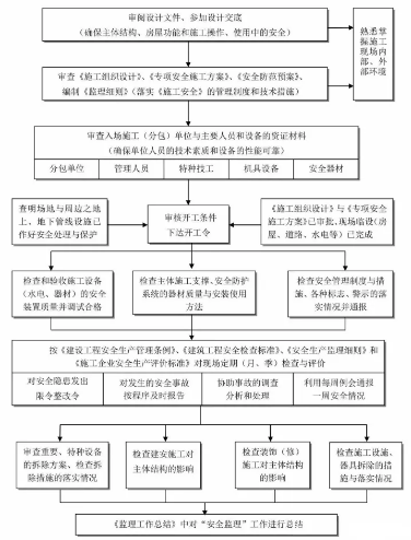 工程建設項目