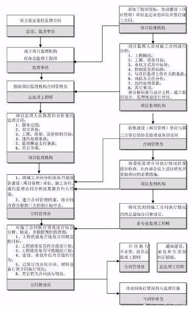 工程建設項目