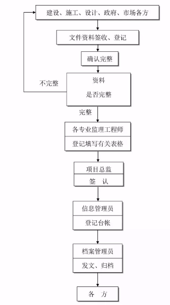 工程建設項目