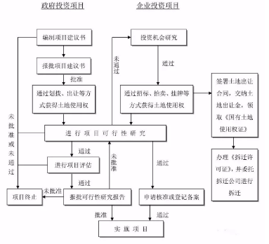 工程建設項目