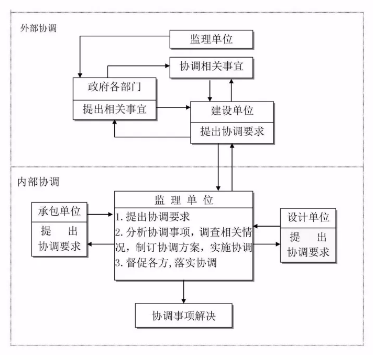 工程建設項目