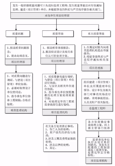 工程建設項目
