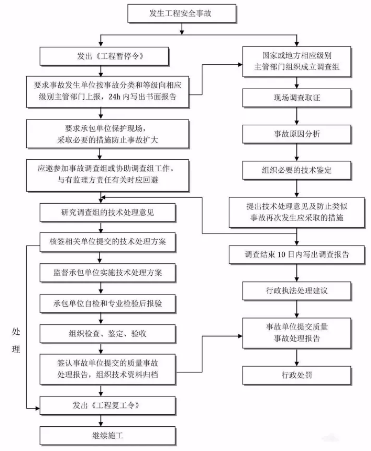 工程建設項目