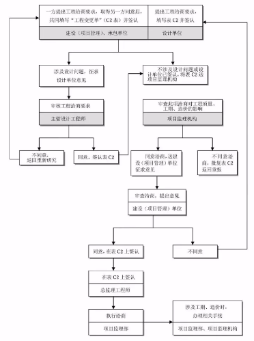 工程建設項目