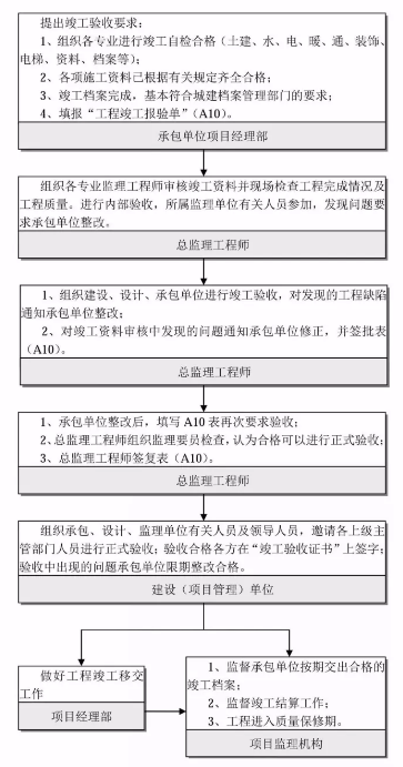 工程建設項目