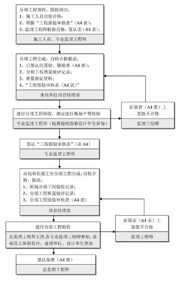 工程建設項目