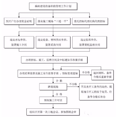 工程建設項目