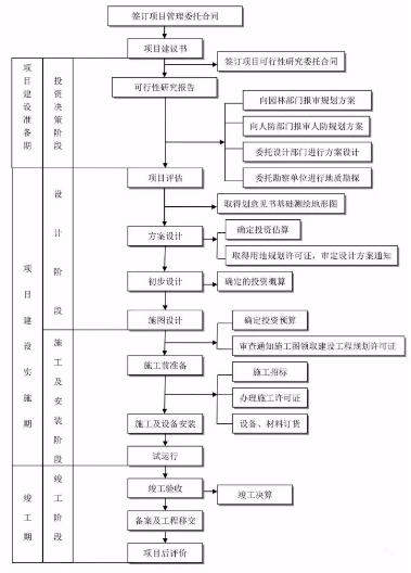 工程建設項目