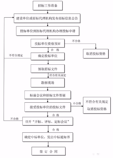 工程建設項目