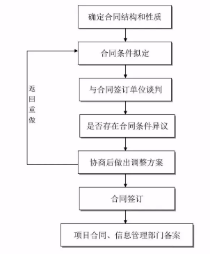 工程建設項目