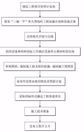 工程建設項目