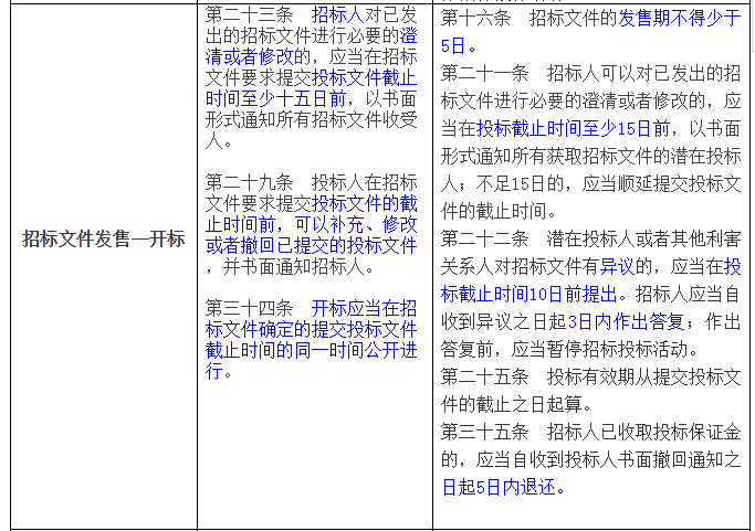 招標投標