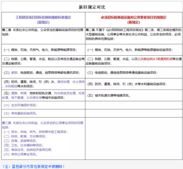 工程項目