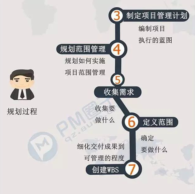 項目管理