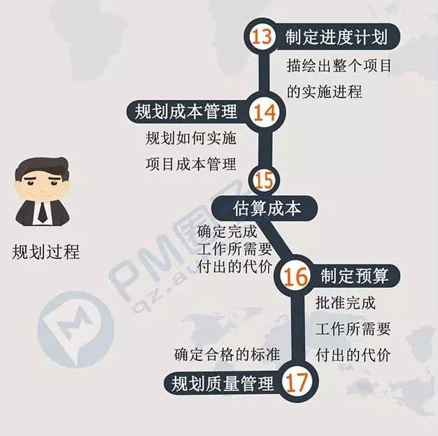項目管理