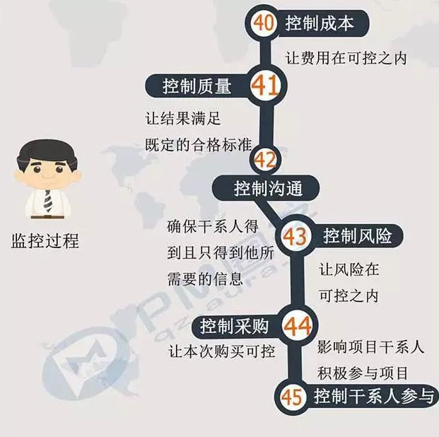 項目管理