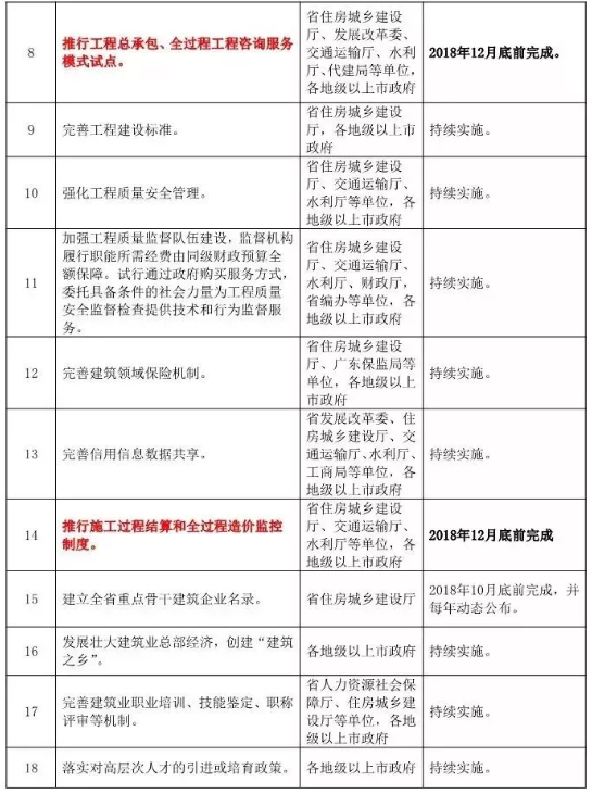 全過程造價監控
