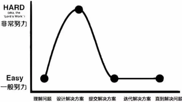 項目經理