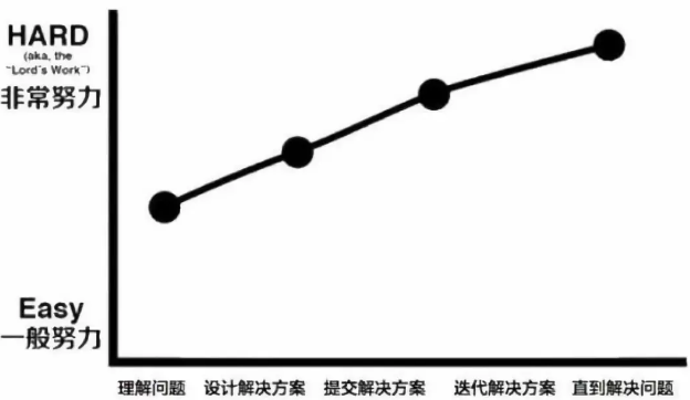 項目經理